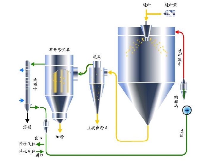 闭路循环干燥机