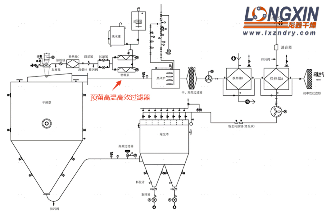 富锂锰喷雾干燥机 流程图