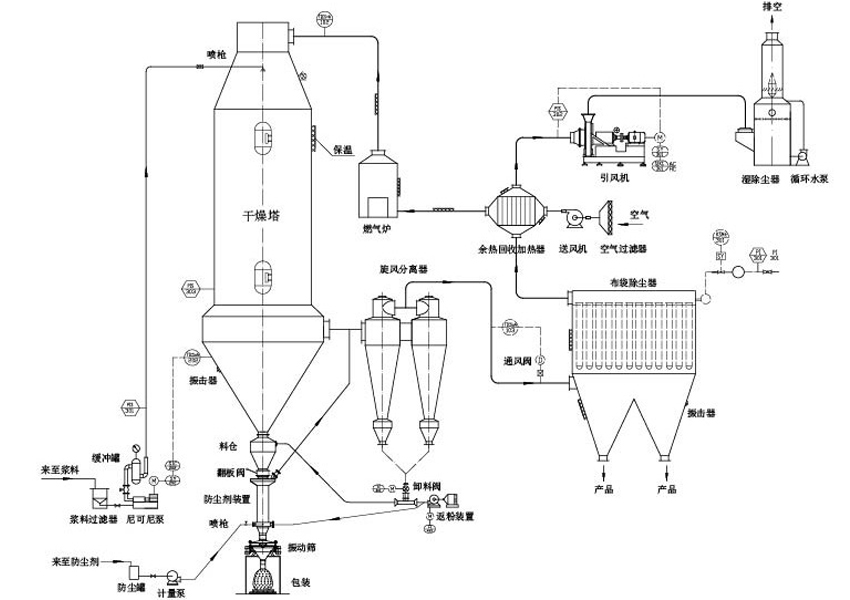 干悬浮剂DF喷雾造粒塔 工艺图